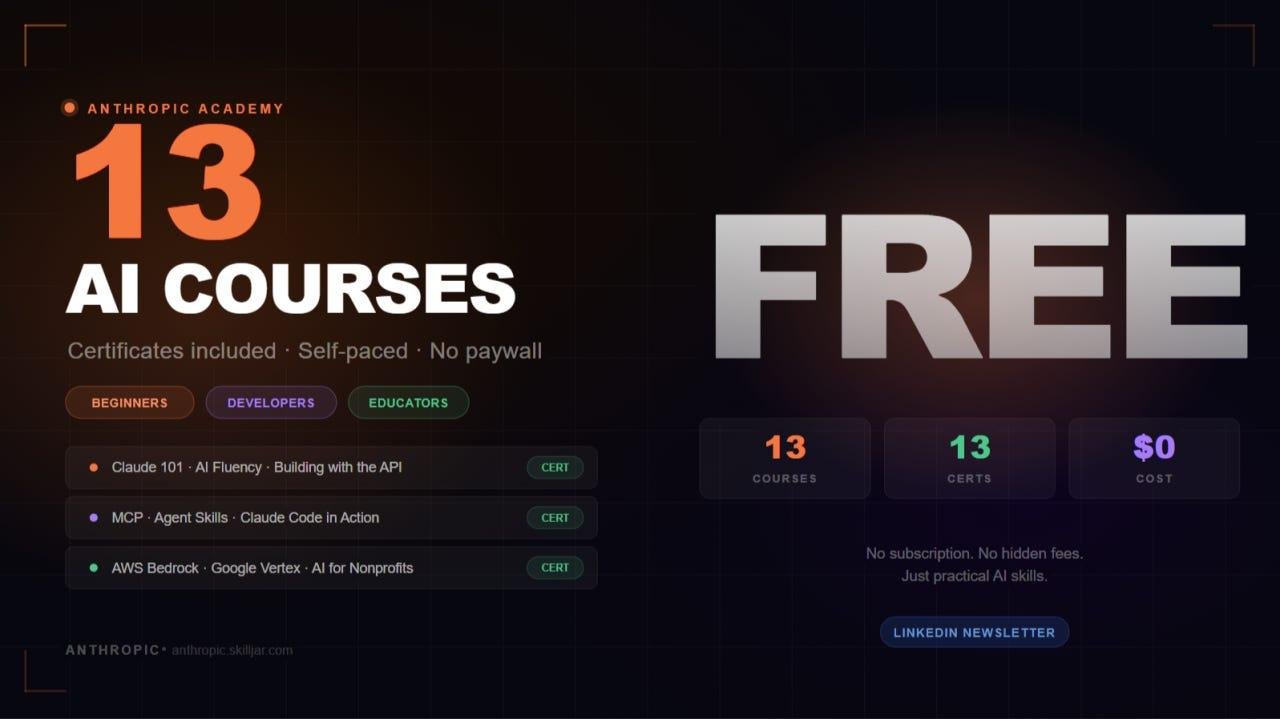 Bảng tổng hợp 13 khóa học Anthropic Academy chia theo 3 nhóm: Beginners, Developers, Educators — miễn phí, có chứng chỉ