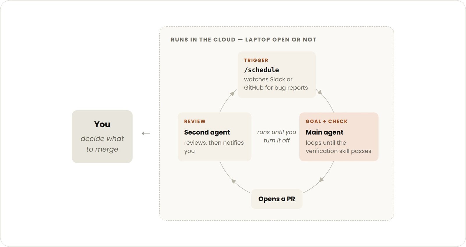 Sơ đồ vòng lặp chủ động chạy trên cloud: /schedule theo dõi báo cáo lỗi, agent chính lặp đến khi qua skill xác minh, mở PR, agent thứ hai review rồi thông báo cho bạn