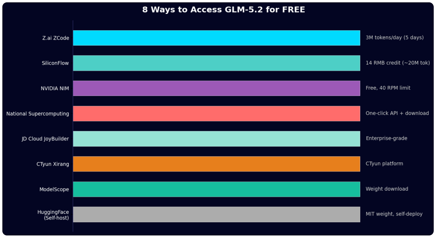 8 Cách Miễn Phí Để Trải Nghiệm GLM-5.2