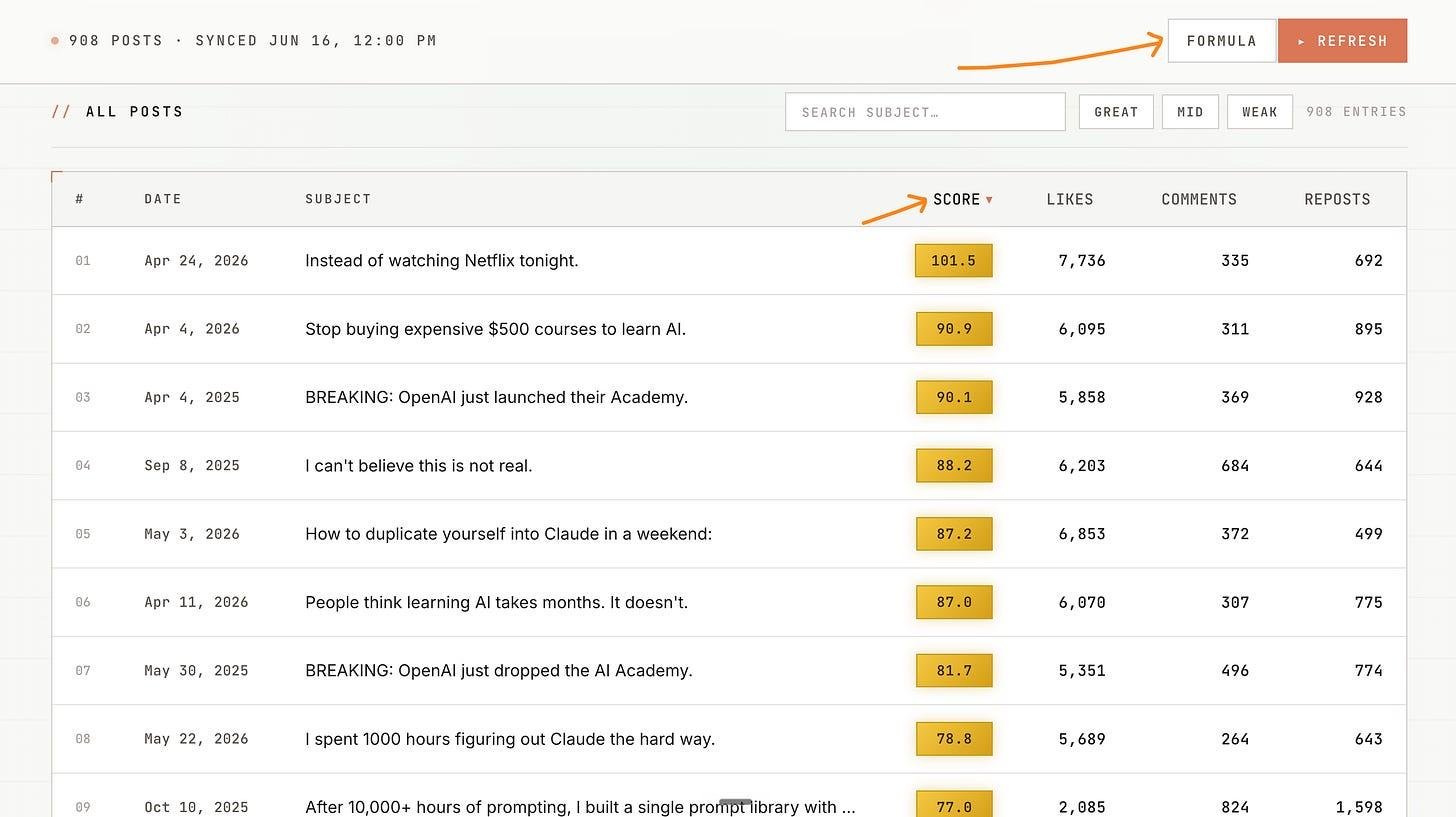 Dashboard theo dõi hiệu suất nội dung LinkedIn được xây bằng Claude Code, kết nối qua Apify